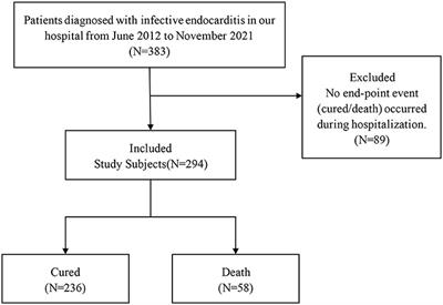 Nomogram for Predicting In-hospital Mortality in Infective Endocarditis Based on Early Clinical Features and Treatment Options